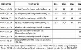 Điểm Chuẩn Khoa Công Nghệ Thông Tin Của Các Trường