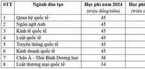 Học Phí Của Học Viện Ngoại Giao 2024